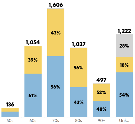 Bar graph - Gender numbers and percentages 