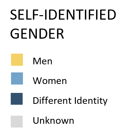 Bar graph - Self-Identified Gender