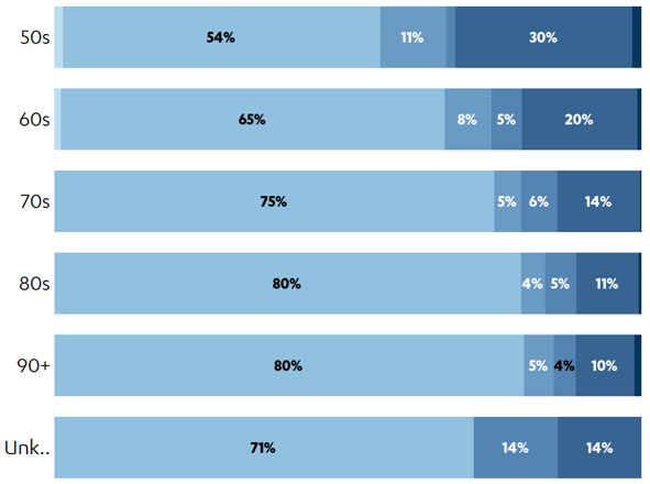 Bar graph - Diversity numbers and percentages