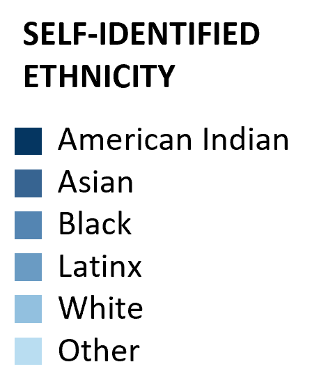 Bar graph - diversity legends