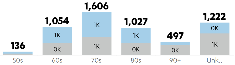 Bar graph - engagement numbers and percentages