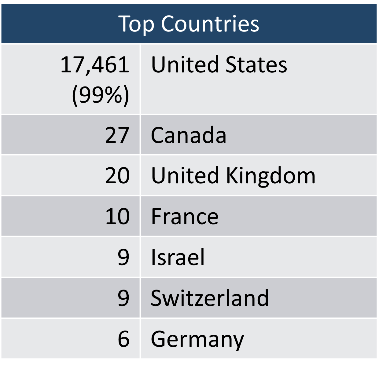Global - top countries